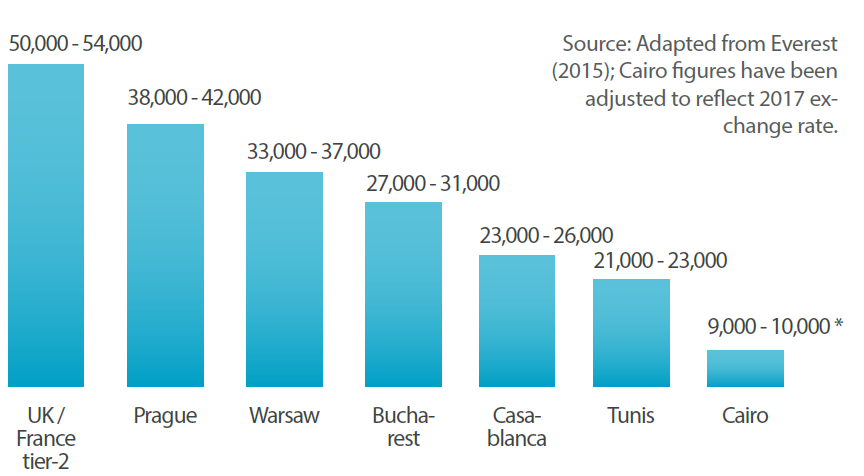 *Source: Everest Report 2015: but adapted to reflect the 2017 exchange rates