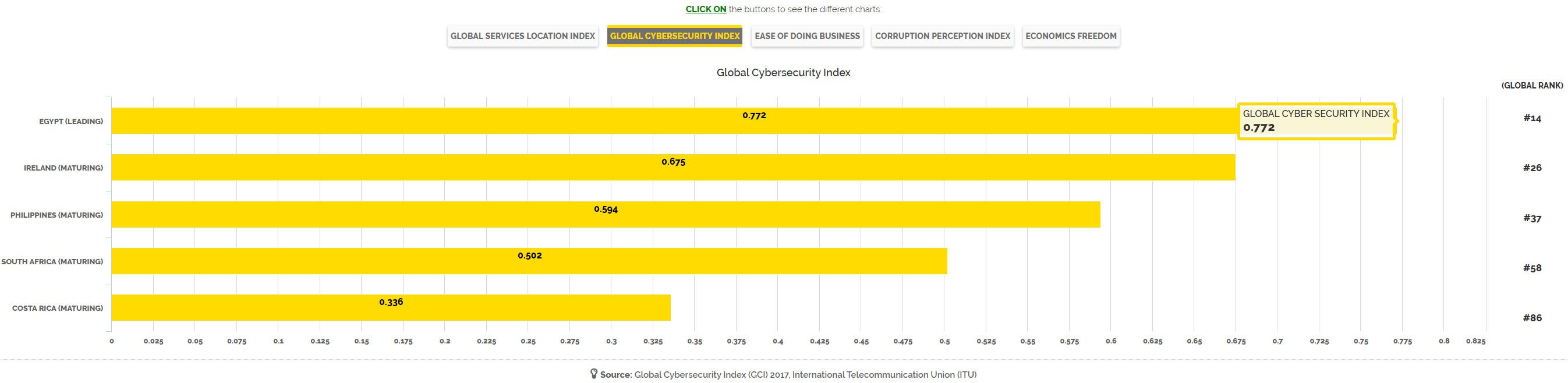 Source: Global Cybersecurity Index (GCI) 2017, International