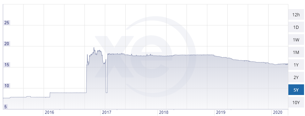 USD to EGP Exchange Rates of the last 5 years